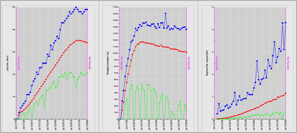 Файл:Представление нагрузки, производительности и времени отклика для основных компонентов ваших J2EE.NET приложений.gif