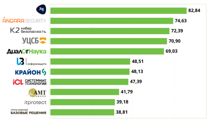 Определены ключевые интеграторы в области информационной безопасности. Рейтинг TAdviser