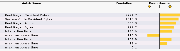 Файл:Метрики, значения которых выходят за рамки их «нормального» диапазона значений за определенный промежуток времени.png