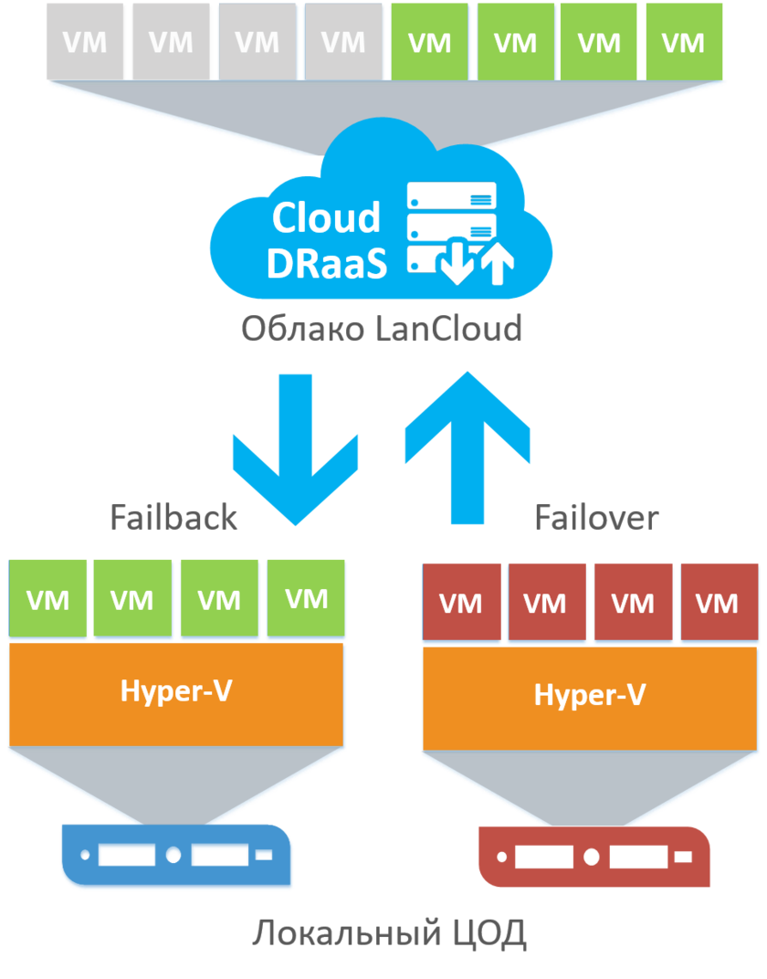 Локальный ЦОД