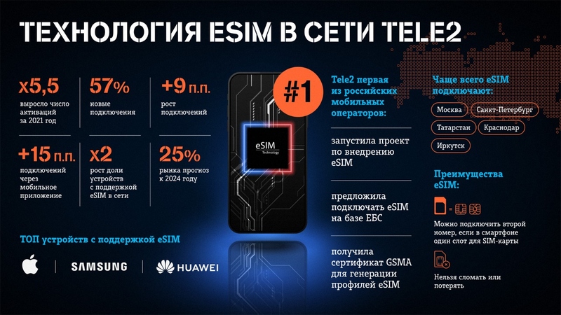 Файл:Tele2 eSIM итоги 2021.jpeg