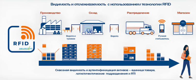 Файл:Otslezhivanie-s-pomoshhyu-rfid-itog-1320x543.png