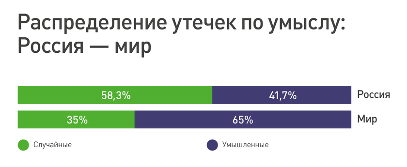 Утечки по умыслу