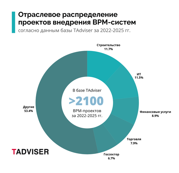 Файл:Отрасли BPM 20252.png