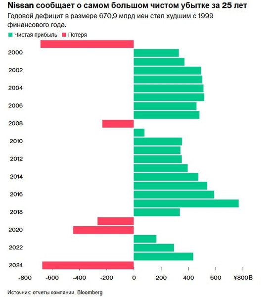 Файл:Убытки Nissan 2025.jpg