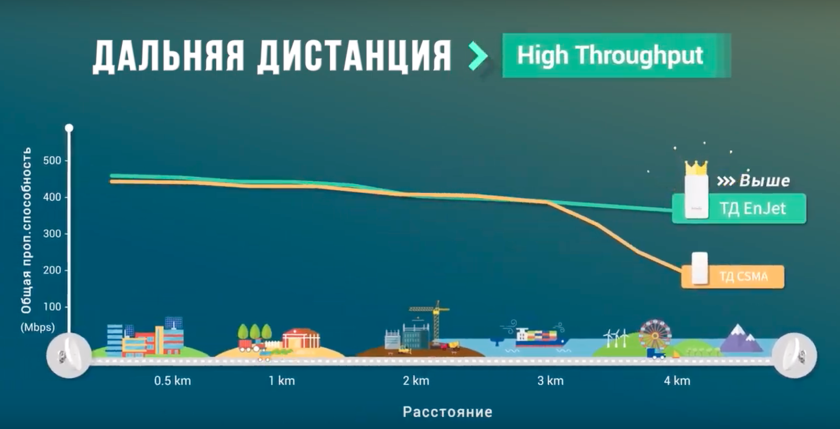 Выше пропускная способность,чем с традиционными CSMA точками