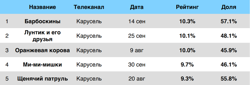 Самые популярные мультсериалы на российском ТВ, аудитория 4-8 лет