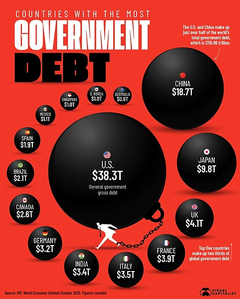 Файл:Countries-with-the-most-government-debt-in-2025.jpg