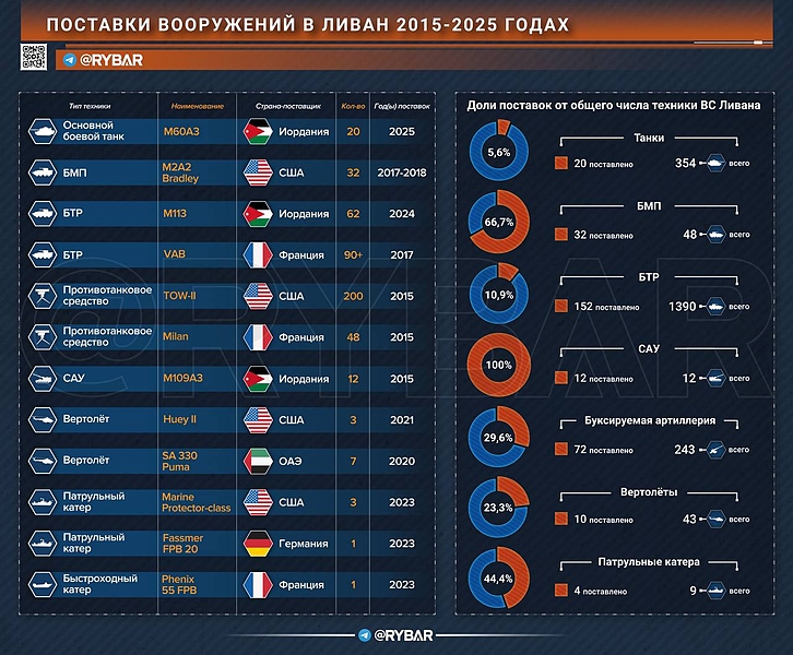 Файл:ВС Ливана 2025.jpg