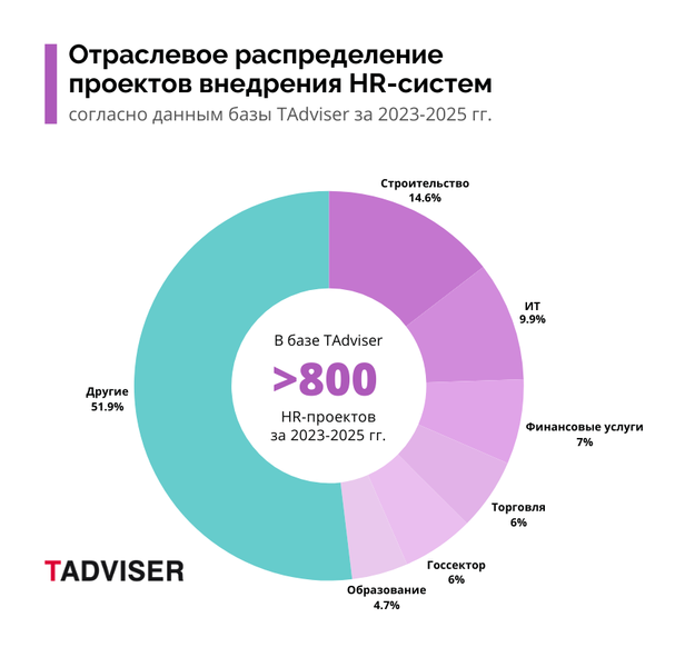 Файл:Отрасли HR 2025.png