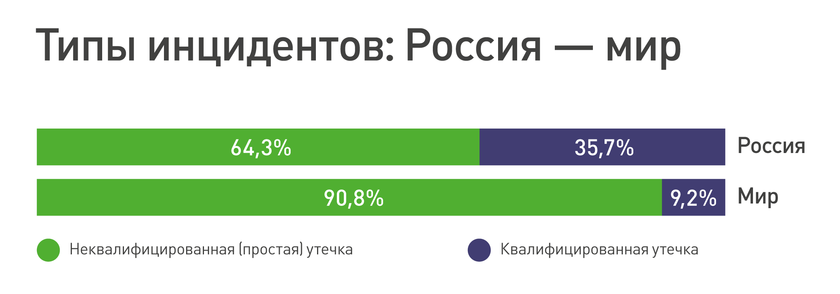 Типы инцидентов